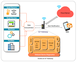 IoT Gateway to Backend/Cloud Integration